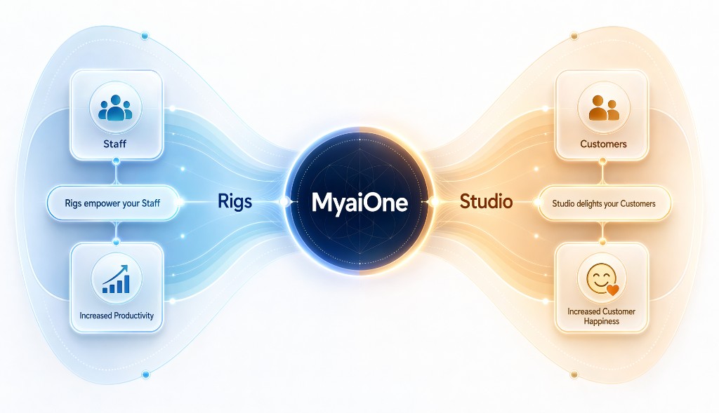 Bow tie diagram with Rig empowering staff on the left, MyaiOne in the center, and Studio delighting customers on the right.